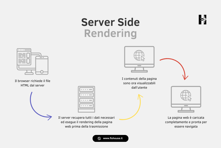 Rendering lato server