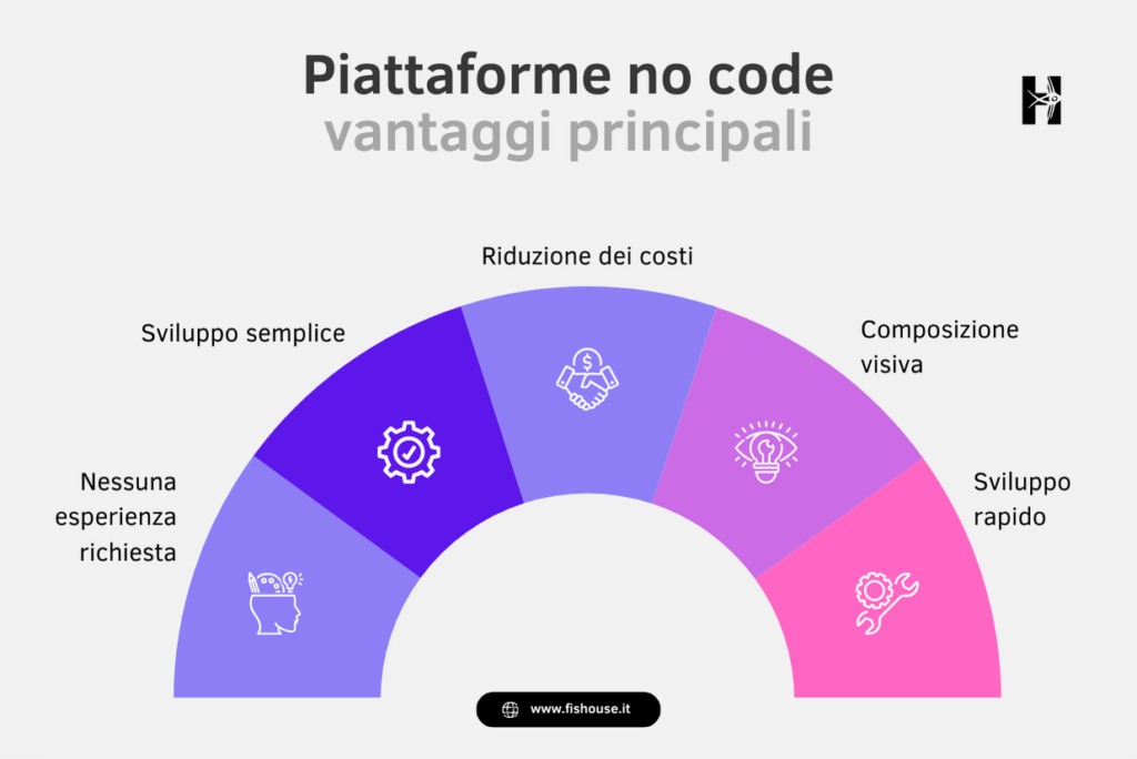 Sviluppo vantaggi no code