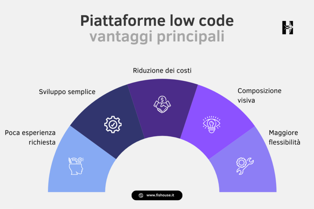 Vantaggi sviluppo low code