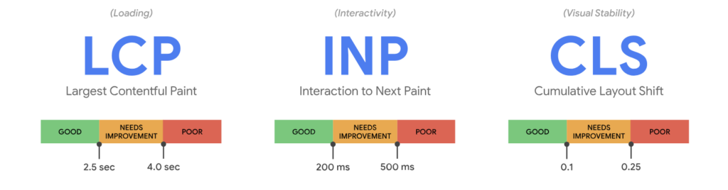 Core web vitals cosa sono