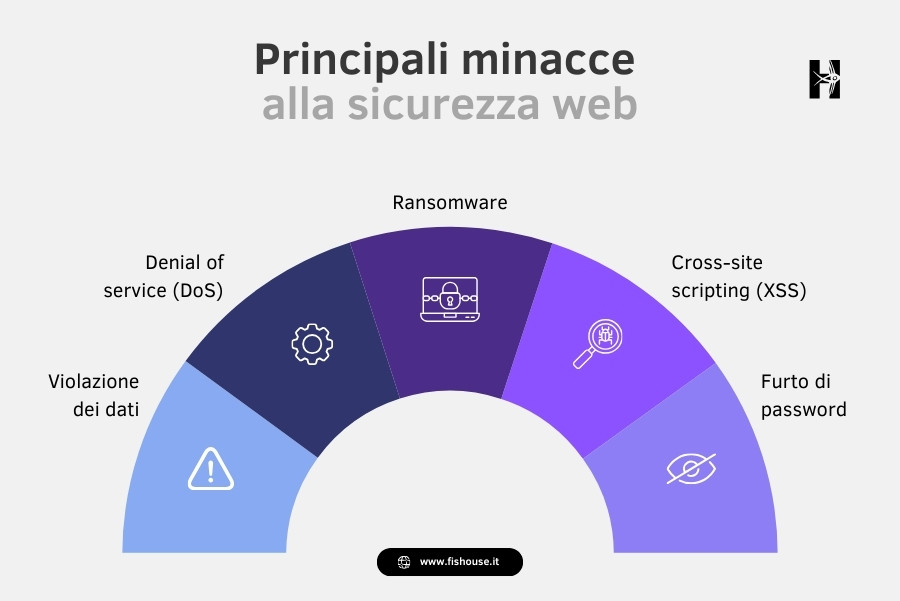 Minacce sicurezza sito web